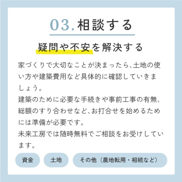 03.相談する　疑問や不安を解決する　家づくりで大切なことが決まったら、土地の使い方や建築費用など具体的に確認していきましょう。建築のために必要な手続きや事前工事の有無、総額のすり合わせなど、お打合せを始めるためには準備が必要です。未来工房では随時無料でご相談をお受けしています。・資金・土地・その他（農地転用・相続など）