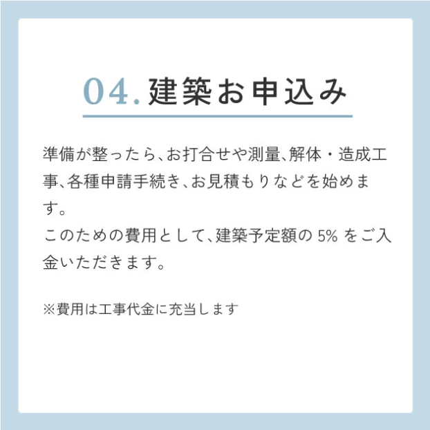 04.建築お申込み　準備が整ったら、お打合せや測量、解体・造成工事、各種申請手続き、お見積もりなどを始めます。このための費用として、建築予定額の5% をご入金いただきます。※費用は工事代金に充当します