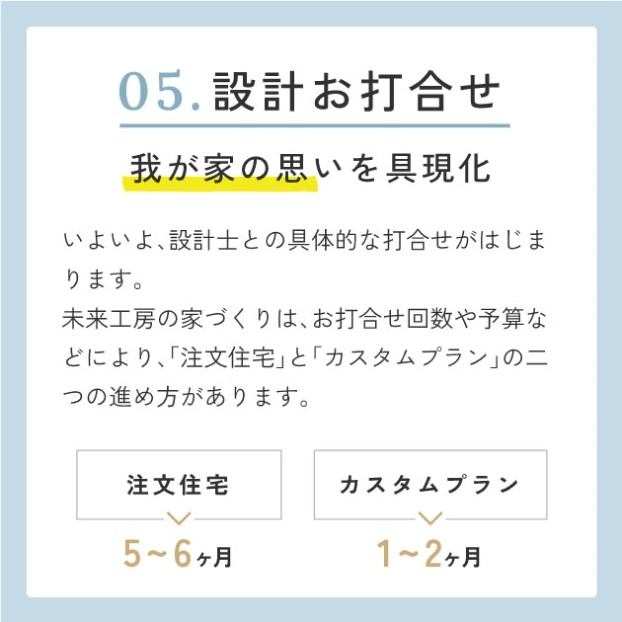 05.設計お打合せ　我が家の思いを具体化　注文住宅いよいよ、設計士との具体的な打合せがはじまります。未来工房の家づくりは、お打合せ回数や予算などにより、「注文住宅」と「カスタムプラン」の二つの進め方があります。注文住宅5~6ヶ月。カスタムプランであれば1~2ヶ月ほどかかります。