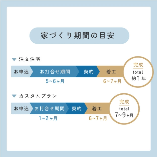 家づくりの期間の目安です。注文住宅の場合、お申し込みから始まり、お打ち合わせ期間は5~6ヶ月です。契約を結び、着工は6~7ヶ月、完成までトータル約1年です。カスタムプランの場合、お申し込みから始まり、お打ち合わせ期間は1~2ヶ月です。契約を結び、着工は6~7ヶ月、完成までトータル7~9ヶ月です。